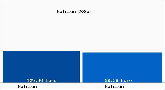 Aktueller Bodenrichtwert in Gol&szlig;en Golssen