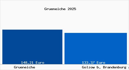 Aktueller Bodenrichtwert in Golzow b. Brandenburg an der Havel Gr&uuml;neiche