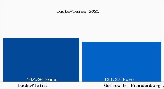 Aktueller Bodenrichtwert in Golzow b. Brandenburg an der Havel Lucksfleiss