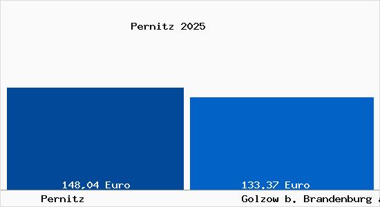 Aktueller Bodenrichtwert in Golzow b. Brandenburg an der Havel Pernitz