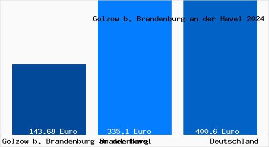 Aktueller Bodenrichtwert in Golzow b. Brandenburg an der Havel
