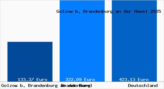 Aktueller Bodenrichtwert in Golzow b. Brandenburg an der Havel