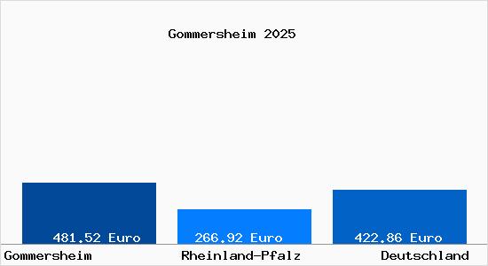 Aktueller Bodenrichtwert in Gommersheim