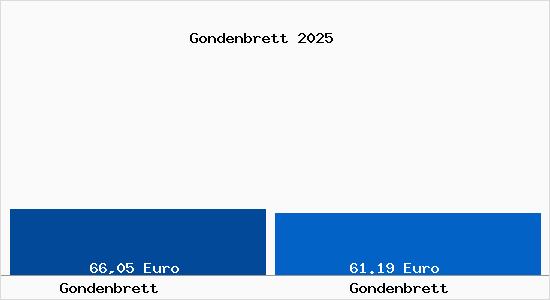 Aktueller Bodenrichtwert in Gondenbrett Gondenbrett