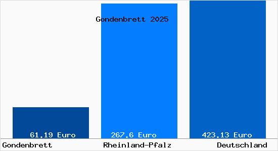 Aktueller Bodenrichtwert in Gondenbrett