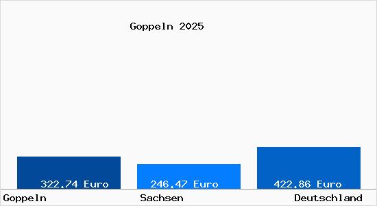 Aktueller Bodenrichtwert in Goppeln