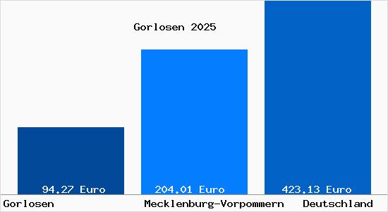 Aktueller Bodenrichtwert in Gorlosen