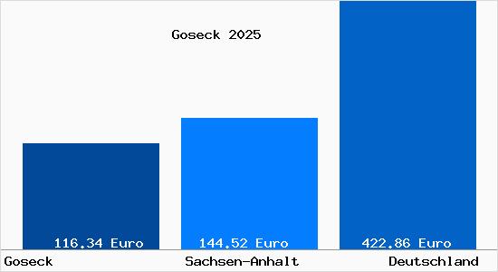 Aktueller Bodenrichtwert in Goseck