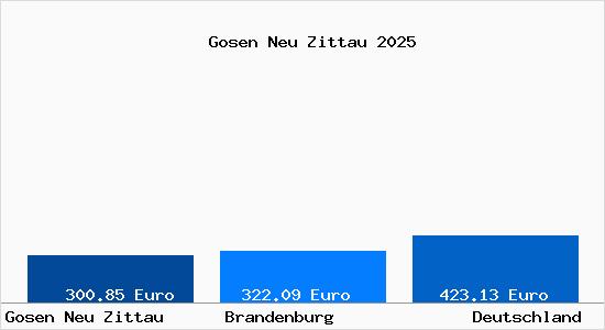Aktueller Bodenrichtwert in Gosen Neu Zittau
