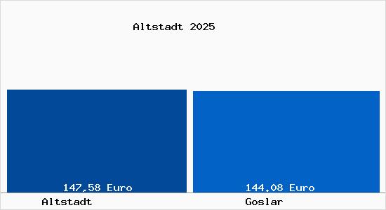 Aktueller Bodenrichtwert in Goslar Altstadt