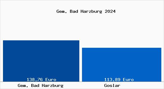Aktueller Bodenrichtwert in Goslar Gem. Bad Harzburg