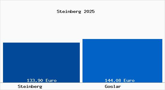Aktueller Bodenrichtwert in Goslar Steinberg