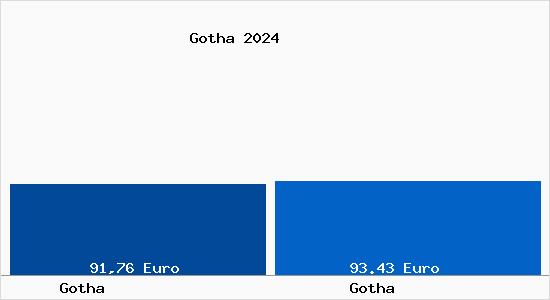 Aktueller Bodenrichtwert in Gotha Gotha