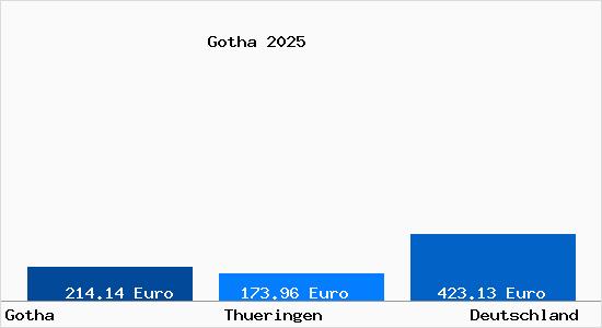 Aktueller Bodenrichtwert in Gotha Thueringen