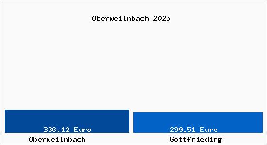 Aktueller Bodenrichtwert in Gottfrieding Oberweilnbach