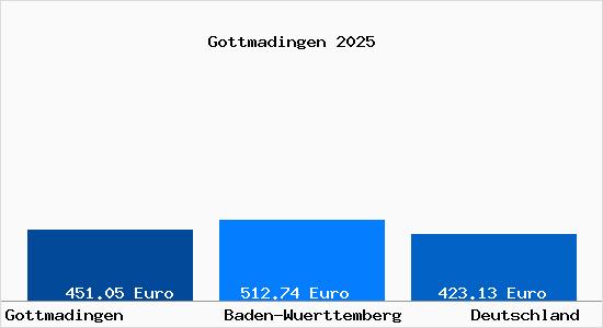 Aktueller Bodenrichtwert in Gottmadingen