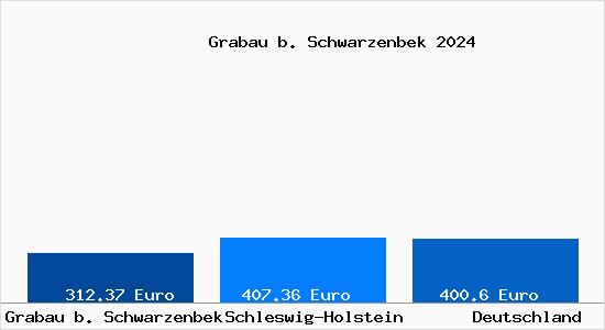 Aktueller Bodenrichtwert in Grabau b. Schwarzenbek