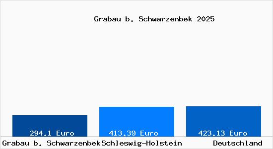 Aktueller Bodenrichtwert in Grabau b. Schwarzenbek