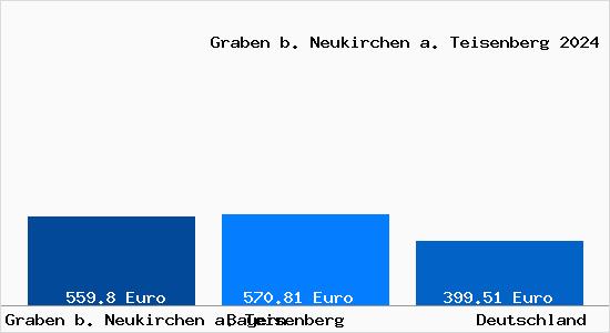Aktueller Bodenrichtwert in Graben b. Neukirchen a. Teisenberg