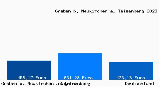 Aktueller Bodenrichtwert in Graben b. Neukirchen a. Teisenberg