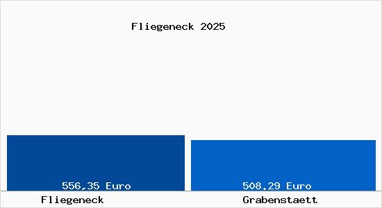 Aktueller Bodenrichtwert in Grabenst&auml;tt Fliegeneck