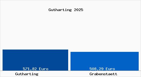 Aktueller Bodenrichtwert in Grabenst&auml;tt Gutharting