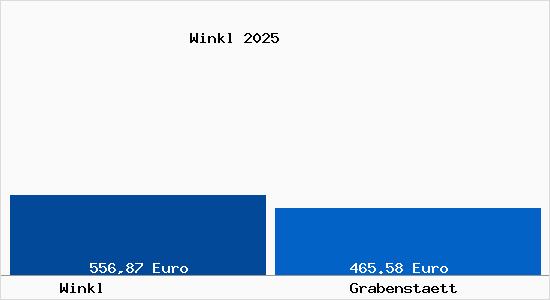 Aktueller Bodenrichtwert in Grabenst&auml;tt Winkl