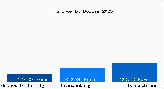 Aktueller Bodenrichtwert in Grabow b. Belzig