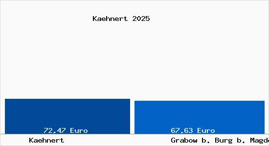 Aktueller Bodenrichtwert in Grabow b. Burg b. Magdeburg K&auml;hnert