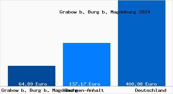 Aktueller Bodenrichtwert in Grabow b. Burg b. Magdeburg