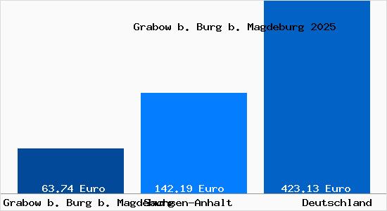 Aktueller Bodenrichtwert in Grabow b. Burg b. Magdeburg