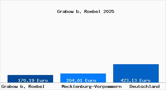 Aktueller Bodenrichtwert in Grabow b. Roebel