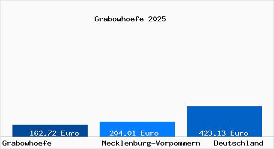 Aktueller Bodenrichtwert in Grabowhöfe