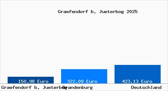 Aktueller Bodenrichtwert in Graefendorf b. Jueterbog