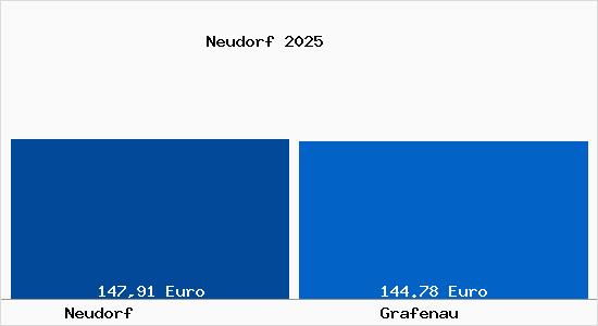 Aktueller Bodenrichtwert in Grafenau Neudorf