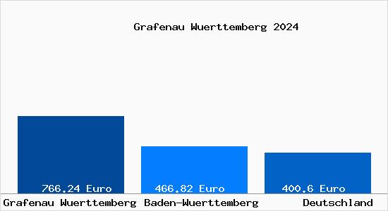 Aktueller Bodenrichtwert in Grafenau Wuerttemberg
