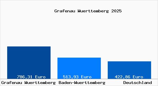 Aktueller Bodenrichtwert in Grafenau Wuerttemberg