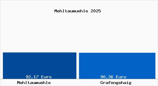 Aktueller Bodenrichtwert in Grafengehaig Mehltaum&uuml;hle