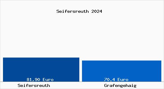 Aktueller Bodenrichtwert in Grafengehaig Seifersreuth