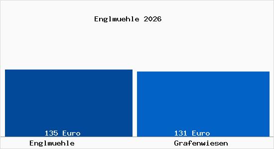 Aktueller Bodenrichtwert in Grafenwiesen Englm&uuml;hle