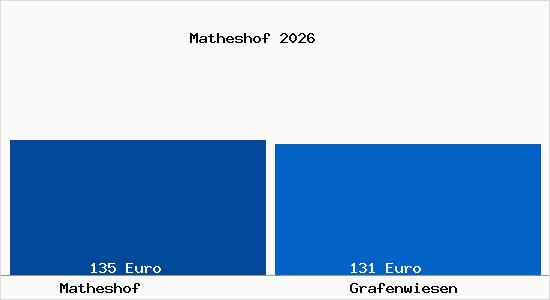 Aktueller Bodenrichtwert in Grafenwiesen Matheshof