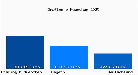 Aktueller Bodenrichtwert in Grafing bei M&uuml;nchen