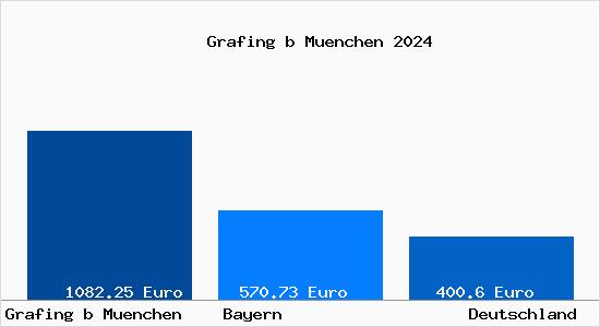 Aktueller Bodenrichtwert in Grafing bei München