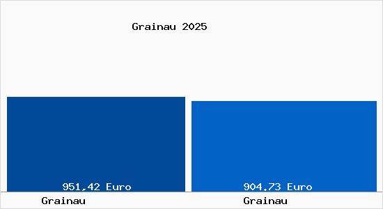 Aktueller Bodenrichtwert in Grainau Grainau