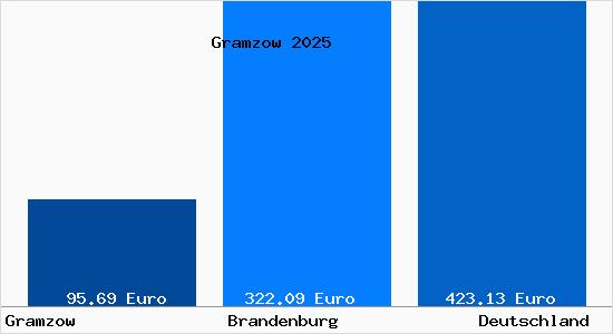 Aktueller Bodenrichtwert in Gramzow Uckermark