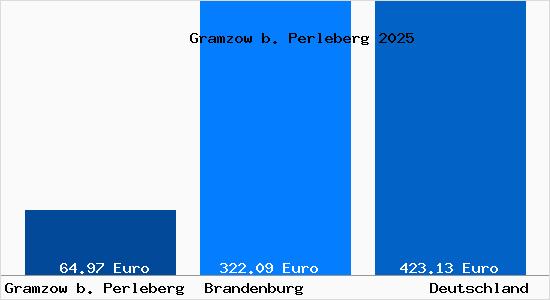 Aktueller Bodenrichtwert in Gramzow b. Perleberg