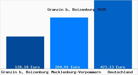 Aktueller Bodenrichtwert in Granzin b. Boizenburg