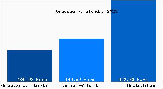 Aktueller Bodenrichtwert in Grassau b. Stendal
