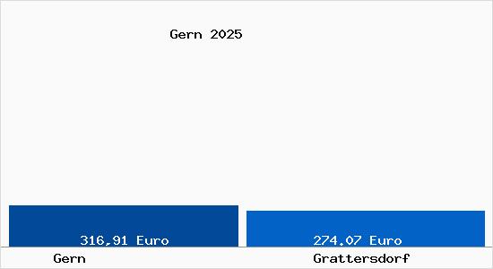 Aktueller Bodenrichtwert in Grattersdorf Gern