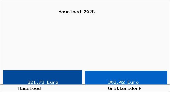 Aktueller Bodenrichtwert in Grattersdorf Hasel&ouml;d